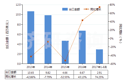 2013-2017年6月中國其他僅含氟和氯的甲烷、乙烷及丙烷的全鹵化物(HS29037720)出口總額及增速統(tǒng)計